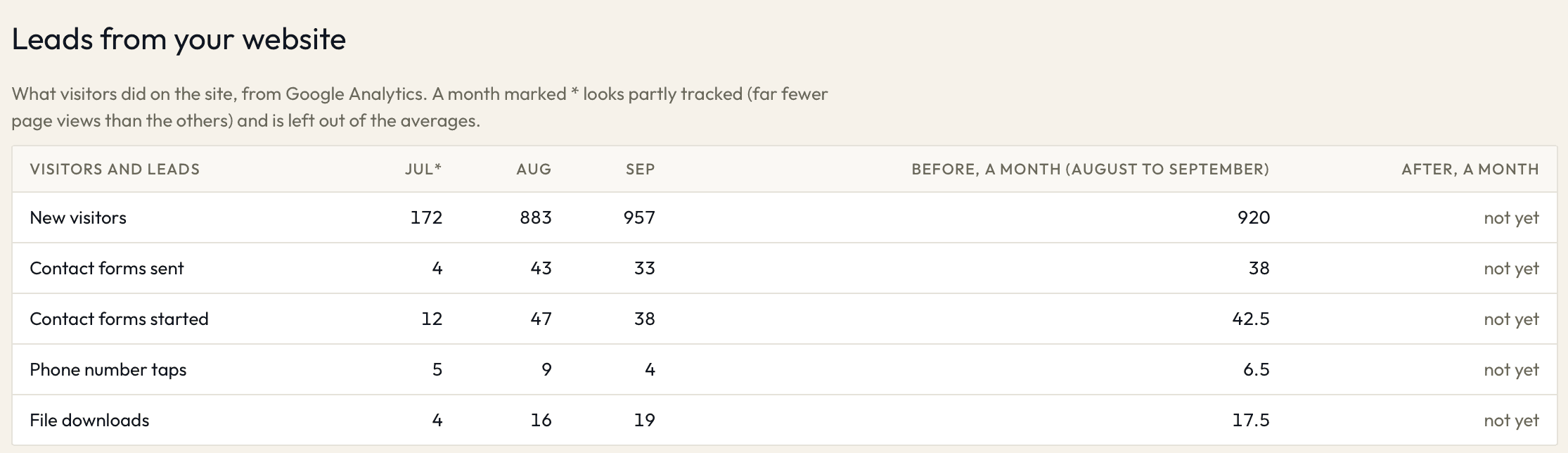 A month-by-month table of a client's new visitors, contact forms, phone taps and file downloads from the Integre Pro dashboard